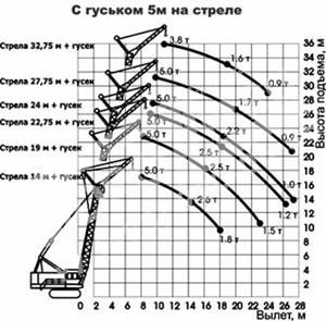 Грузовысотные характеристики КМУ и специальной техники